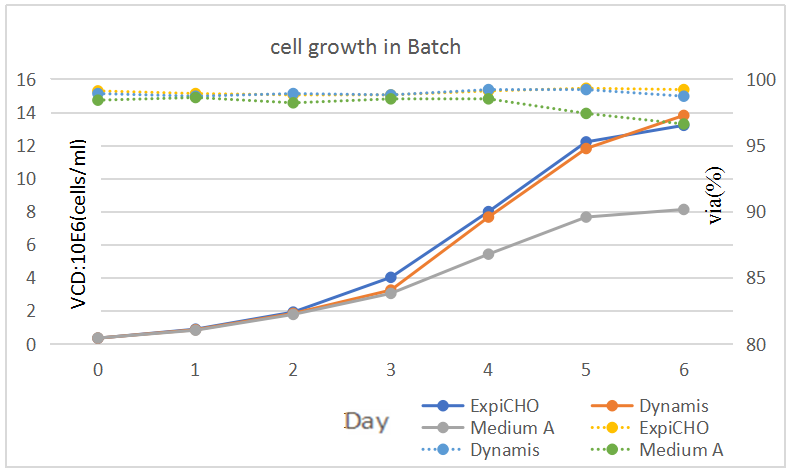 Gibco 新一代基础培养基ExpiCHO SPM赋能CHO细胞高表达